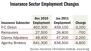 Insurance Sector Employment Levels